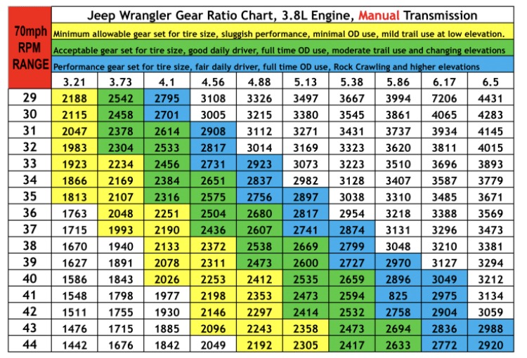 What gears will work best with 35s and highway driving? | Page 2 | Jeep ...