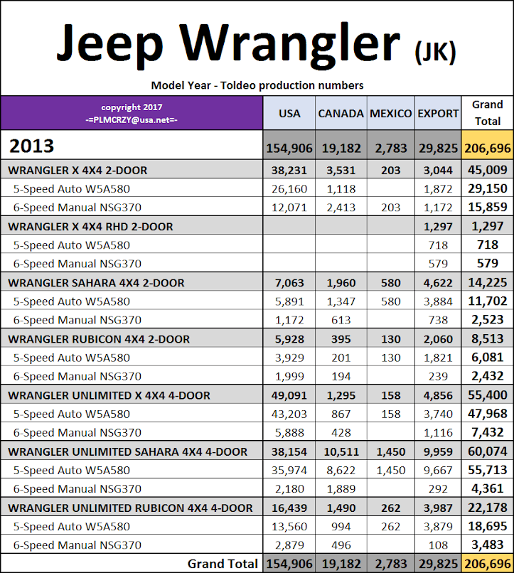 20072017 Jeep Wrangler JK Model Year Production Numbers Jeep